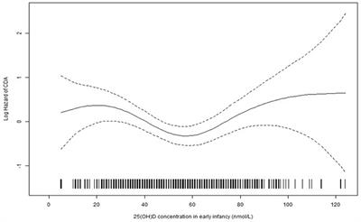 25(OH)D Levels in Infancy Is Associated With Celiac Disease Autoimmunity in At-Risk Children: A Case–Control Study